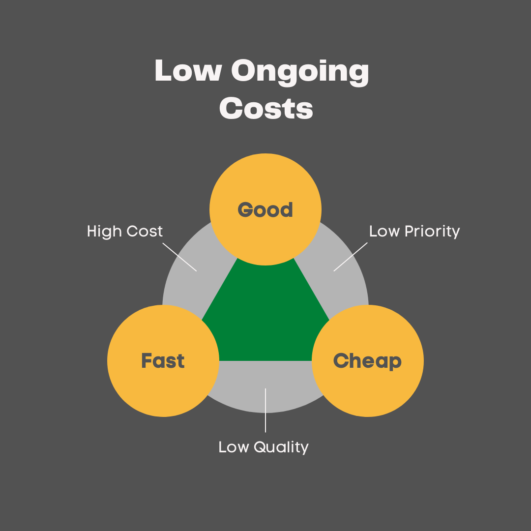 Low Ongoing Costs